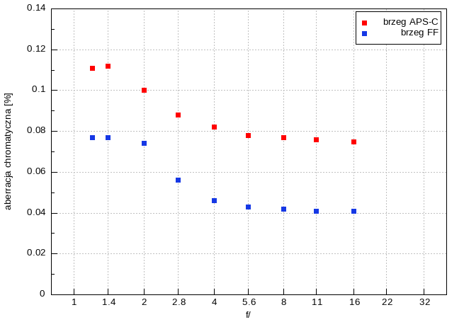 Nikon Nikkor Z 35 mm f/1.2 S - Aberracja chromatyczna i sferyczna Nikon Nikkor Z 35 mm f/1.2 S - Aberracja chromatyczna i sferyczna