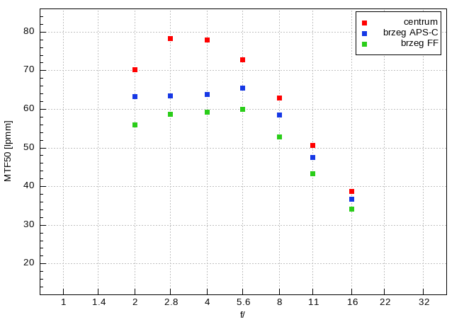 Voigtlander Apo Lanthar 28 mm f/2 Aspherical - Rozdzielczo�� obrazu