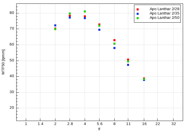 Voigtlander Apo Lanthar 28 mm f/2 Aspherical - Rozdzielczo�� obrazu