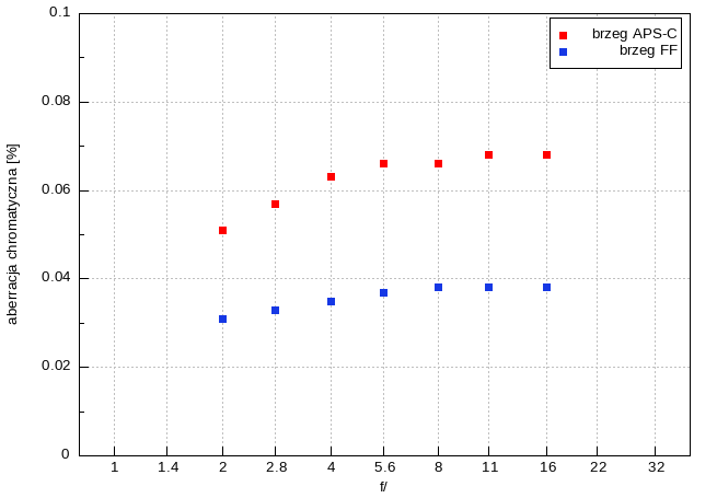 Voigtlander Apo Lanthar 28 mm f/2 Aspherical - Aberacja chromatyczna i sferyczna