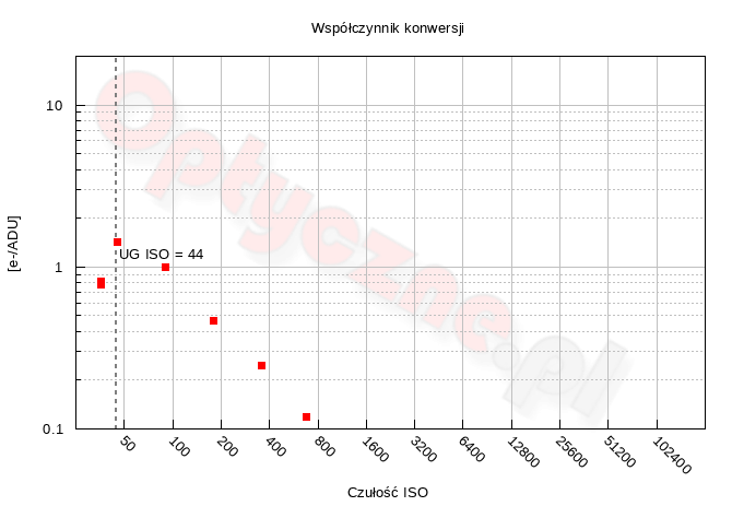 Fujifilm GFX100RF - W�a�ciwo�ci matrycy
