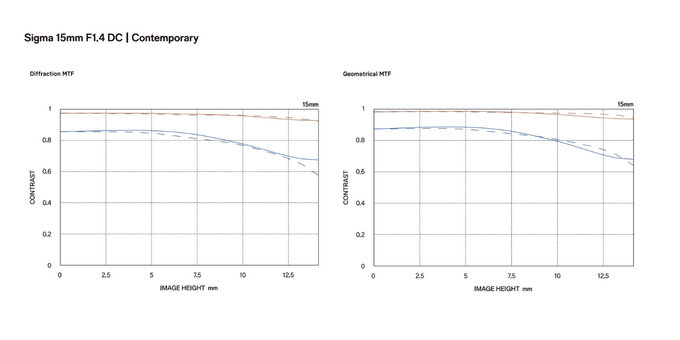 Sigma 15 mm f/1.4 DC Contemporary Sigma 15 mm f/1.4 DC Contemporary