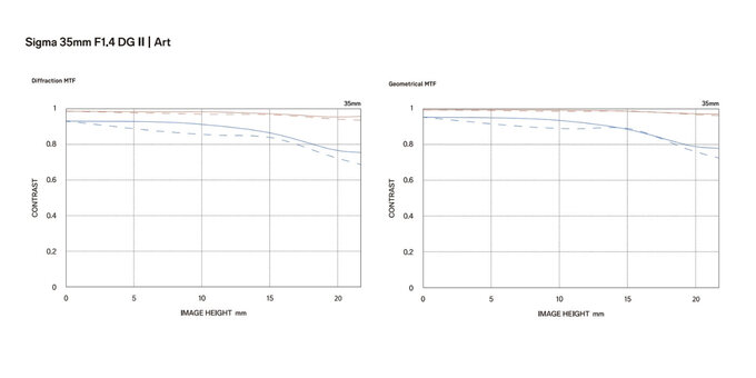 Sigma 35 mm f/1.4 DG II Art