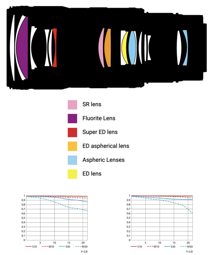 Nikon Nikkor Z 70-200 mm f/2.8 VR S II (Aktualizacja)