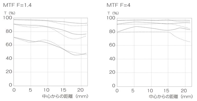 Zeiss Otus ML 35 mm f/1.4 Zeiss Otus ML 35 mm f/1.4
