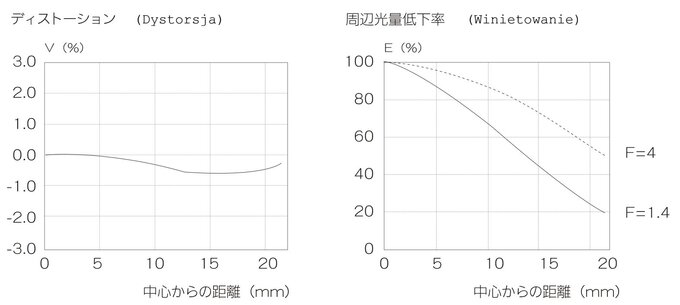 Zeiss Otus ML 35 mm f/1.4 Zeiss Otus ML 35 mm f/1.4