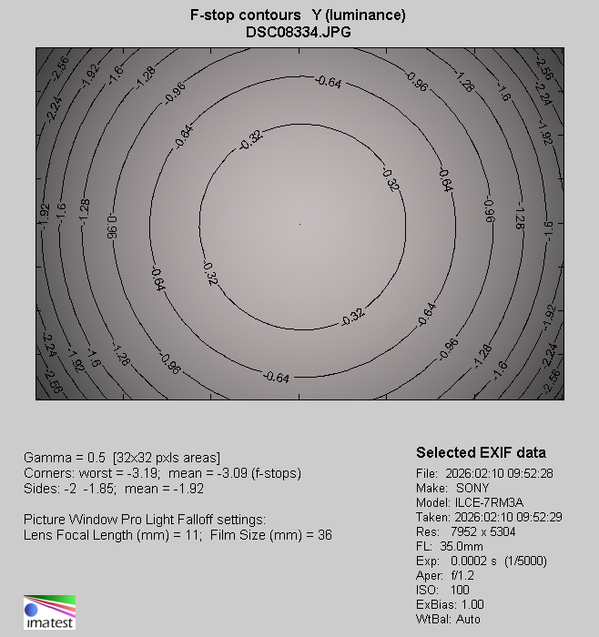 Sigma A 35 mm f/1.2 DG II - Winietowanie