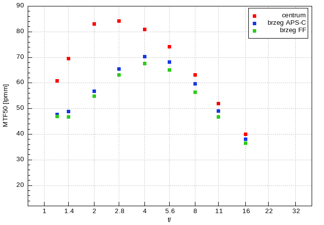 Sigma A 35 mm f/1.2 DG II - Rozdzielczo�� obrazu