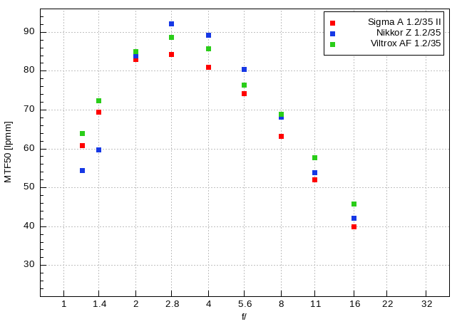 Sigma A 35 mm f/1.2 DG II - Rozdzielczo�� obrazu