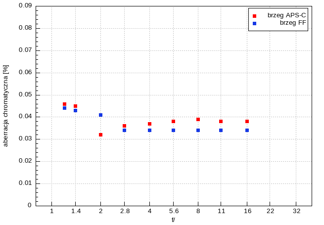 Sigma A 35 mm f/1.2 DG II - Aberracja chromatyczna i sferyczna