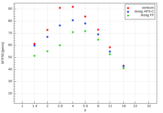 Viltrox AF 50 mm f/1.4 Pro - Rozdzielczo�� obrazu