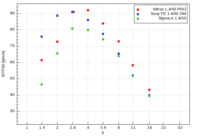 Viltrox AF 50 mm f/1.4 Pro - Rozdzielczo�� obrazu