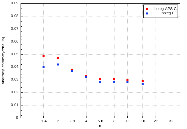 Viltrox AF 50 mm f/1.4 Pro - Aberacja chromatyczna i sferyczna