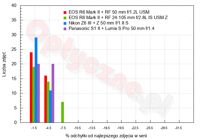 Canon EOS R6 Mark III - U�ytkowanie i ergonomia