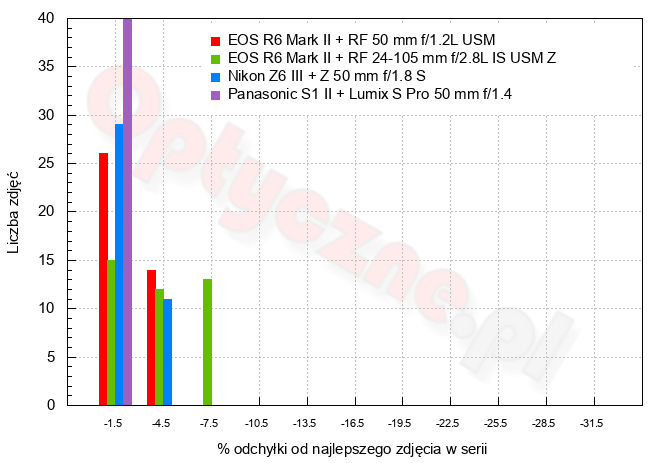 Canon EOS R6 Mark III - U�ytkowanie i ergonomia