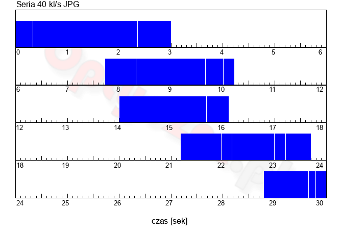 Canon EOS R6 Mark III - U�ytkowanie i ergonomia