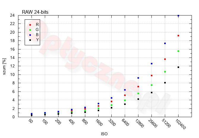 Canon EOS R6 Mark III - Szumy i jako�� obrazu w RAW