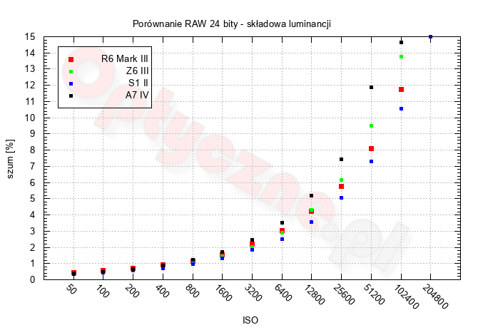 Canon EOS R6 Mark III - Szumy i jako�� obrazu w RAW