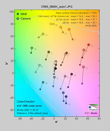 Canon EOS R6 Mark III - Balans bieli