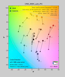 Canon EOS R6 Mark III - Balans bieli