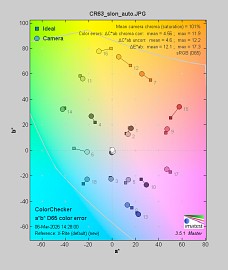 Canon EOS R6 Mark III - Balans bieli