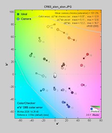 Canon EOS R6 Mark III - Balans bieli