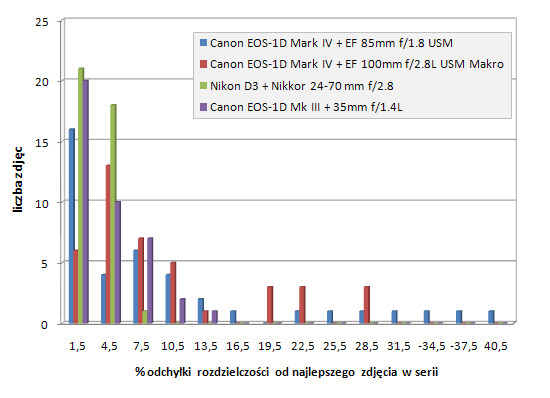 Canon EOS-1D Mark IV - Uytkowanie i ergonomia