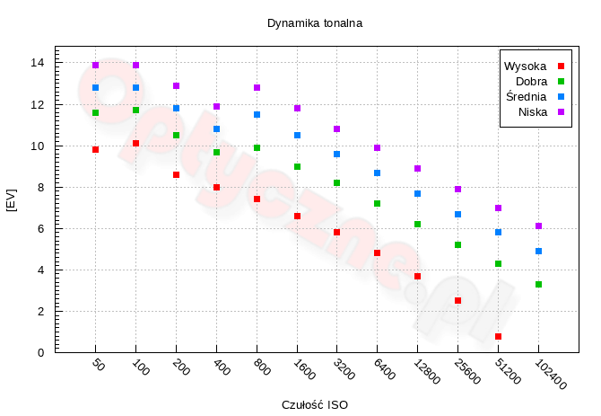 Canon EOS R6 Mark III - Zakres i dynamika tonalna