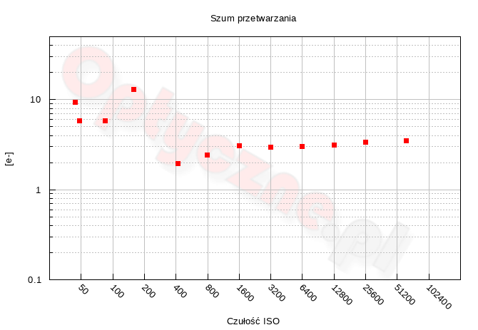 Canon EOS R6 Mark III - Zakres i dynamika tonalna