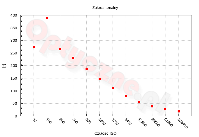 Canon EOS R6 Mark III - Zakres i dynamika tonalna