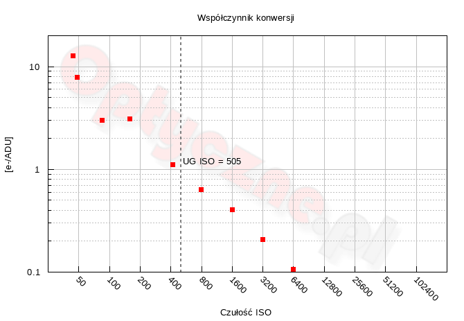 Canon EOS R6 Mark III - Zakres i dynamika tonalna