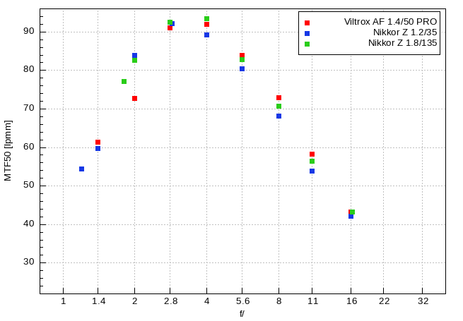 Viltrox AF 50 mm f/1.4 Pro - Realny otw�r wzgl�dny