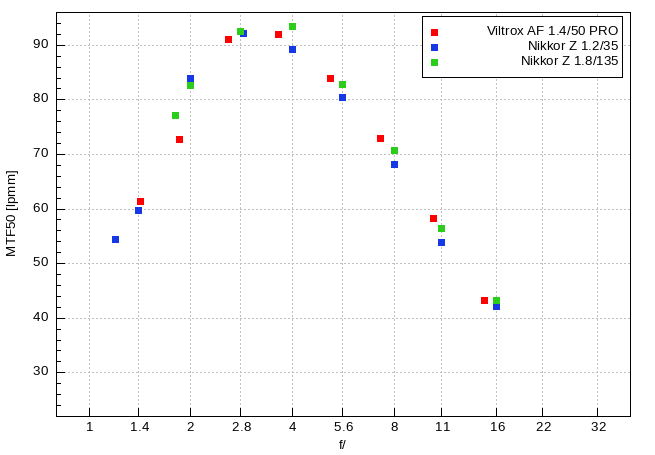 Viltrox AF 50 mm f/1.4 Pro - Realny otw�r wzgl�dny