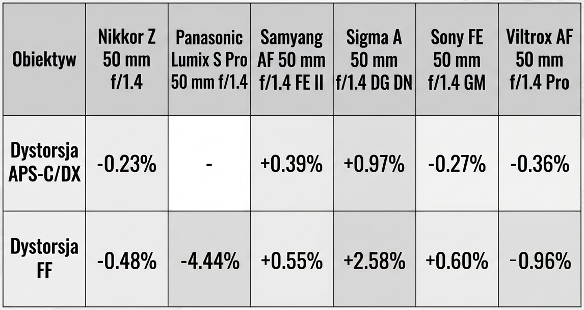 Viltrox AF 50 mm f/1.4 Pro - Dystorsja i pole widzenia