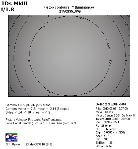 Canon EF 28 mm f/1.8 USM - Winietowanie