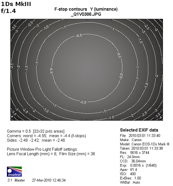 Canon EF 24 mm f/1.4L II USM - Winietowanie