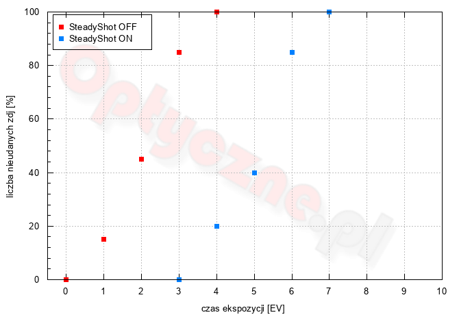 Sony A7 V - Użytkowanie i ergonomia Sony A7 V - Użytkowanie i ergonomia