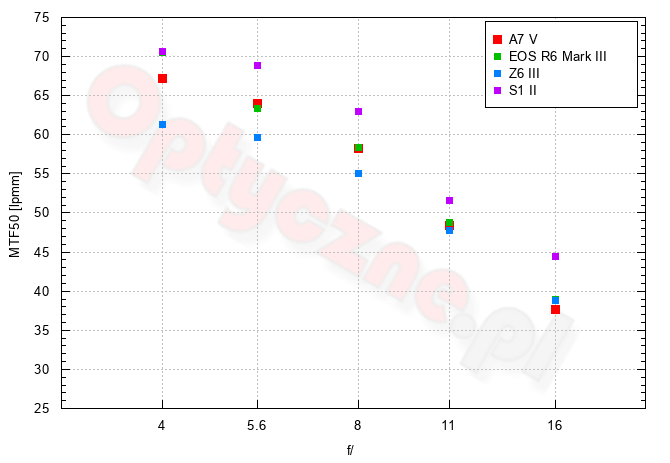 Sony A7 V - Rozdzielczość Sony A7 V - Rozdzielczość