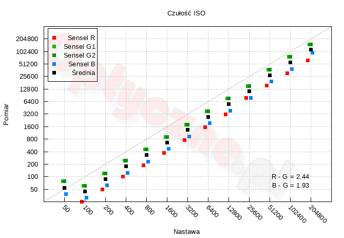 Sony A7 V - Zakres i dynamika tonalna Sony A7 V - Zakres i dynamika tonalna