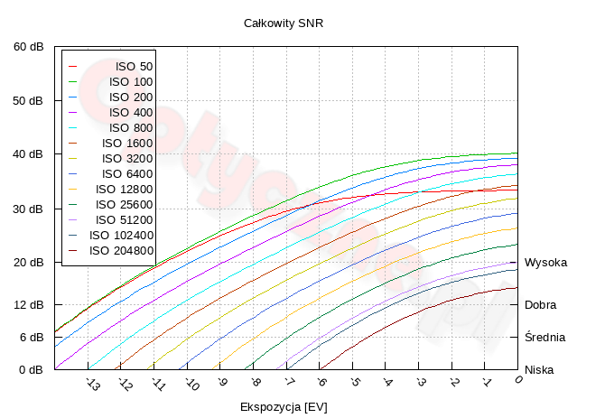 Sony A7 V - Zakres i dynamika tonalna Sony A7 V - Zakres i dynamika tonalna