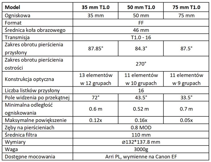 Zhongyi Optics Dreamy Zone T1 FF Cine