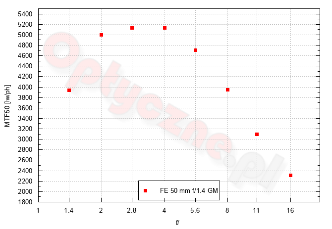 Sony A7R VI - Rozdzielczość Sony A7R VI - Rozdzielczość