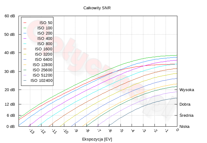 Sony A7R VI - Zakres i dynamika tonalna Sony A7R VI - Zakres i dynamika tonalna