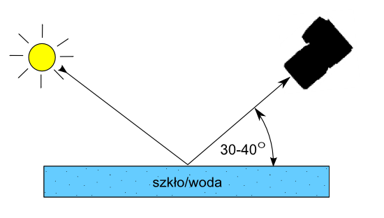 Filtry polaryzacyjne w praktyce - Fotoszkoa Fomei i Marumi: Lekcja 4