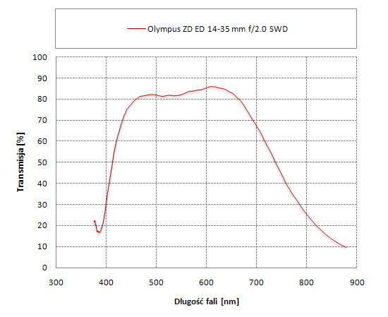 Olympus Zuiko Digital ED 14-35 mm f/2.0 SWD - Odblaski i transmisja