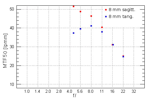 Sigma 8-16 mm f/4.5-5.6 DC HSM - Koma i astygmatyzm
