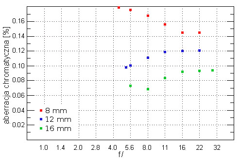 Sigma 8-16 mm f/4.5-5.6 DC HSM - Aberracja chromatyczna