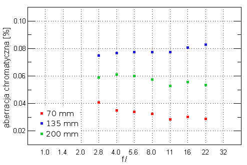 Nikon Nikkor AF-S 70-200 mm f/2.8G ED VR II - Aberracja chromatyczna