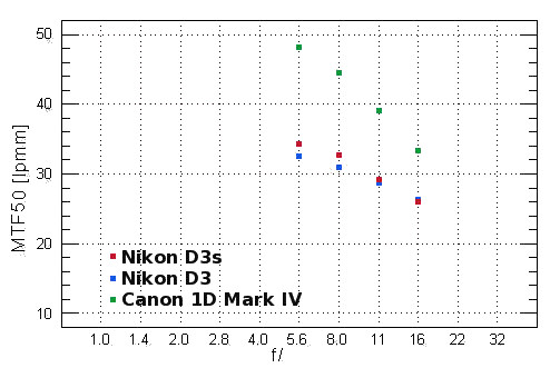 Nikon D3s - Rozdzielczo