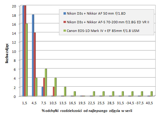 Nikon D3s - Uytkowanie i ergonomia